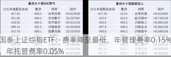 国泰上证综指ETF：费率降至最低，年管理费率0.15%，年托管费率0.05%