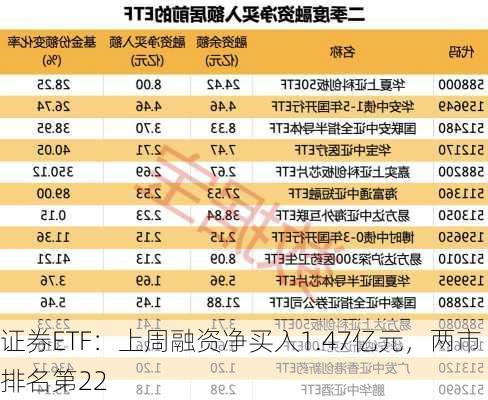 证券ETF：上周融资净买入1.47亿元，两市排名第22