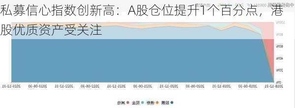 私募信心指数创新高：A股仓位提升1个百分点，港股优质资产受关注