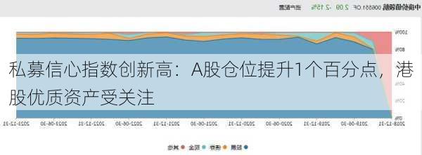 私募信心指数创新高：A股仓位提升1个百分点，港股优质资产受关注