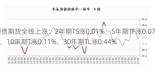 国债期货全线上涨：2年期TS涨0.01%，5年期TF涨0.07%，10年期T涨0.11%，30年期TL涨0.44%