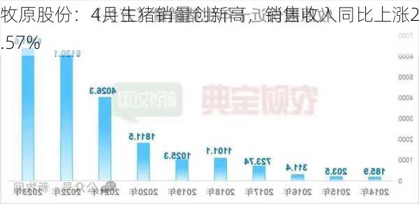 牧原股份：4月生猪销量创新高，销售收入同比上涨25.57%