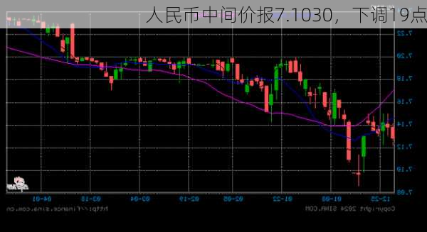 人民币中间价报7.1030，下调19点