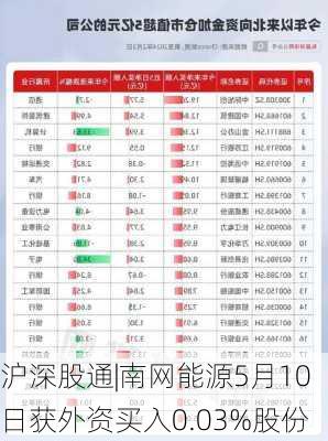 沪深股通|南网能源5月10日获外资买入0.03%股份