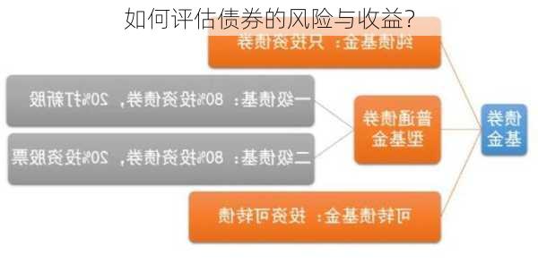 如何评估债券的风险与收益？