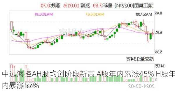 中远海控AH股均创阶段新高 A股年内累涨45% H股年内累涨57%