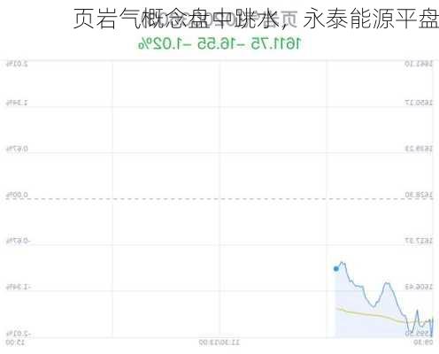 页岩气概念盘中跳水，永泰能源平盘