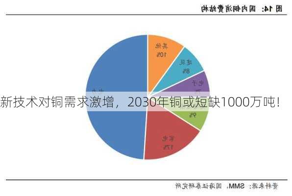 新技术对铜需求激增，2030年铜或短缺1000万吨！