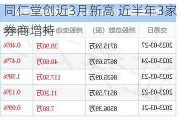 同仁堂创近3月新高 近半年3家券商增持