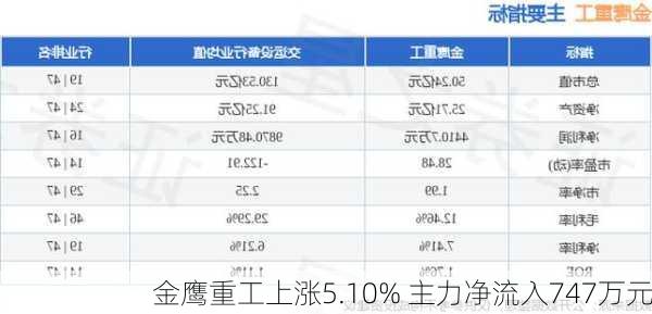 金鹰重工上涨5.10% 主力净流入747万元