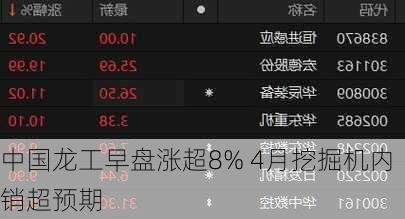 中国龙工早盘涨超8% 4月挖掘机内销超预期