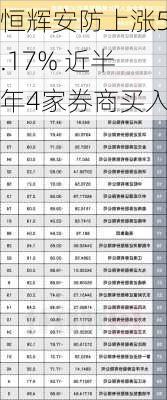 恒辉安防上涨5.17% 近半年4家券商买入