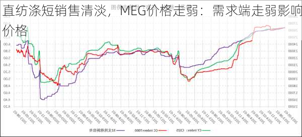 直纺涤短销售清淡，MEG价格走弱：需求端走弱影响价格