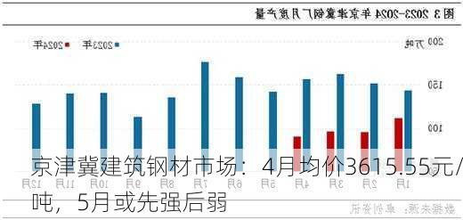 京津冀建筑钢材市场：4月均价3615.55元/吨，5月或先强后弱