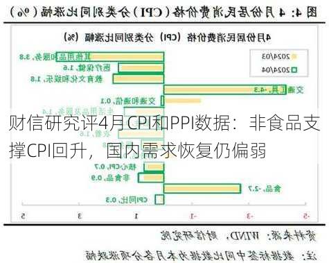 财信研究评4月CPI和PPI数据：非食品支撑CPI回升，国内需求恢复仍偏弱