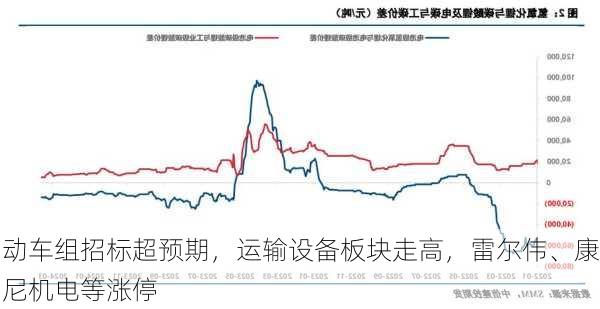 动车组招标超预期，运输设备板块走高，雷尔伟、康尼机电等涨停