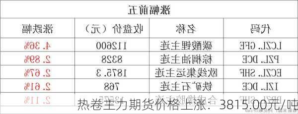 热卷主力期货价格上涨：3815.00元/吨