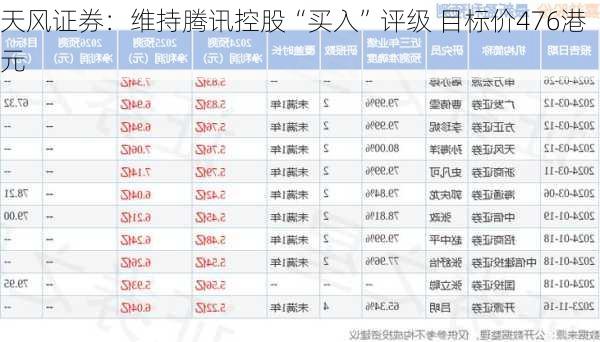 天风证券：维持腾讯控股“买入”评级 目标价476港元