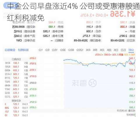 中金公司早盘涨近4% 公司或受惠港股通红利税减免