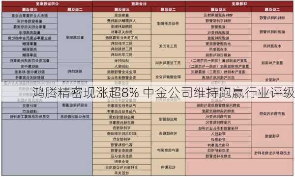 鸿腾精密现涨超8% 中金公司维持跑赢行业评级