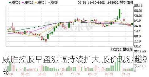 威胜控股早盘涨幅持续扩大 股价现涨超9%