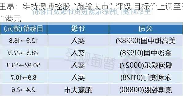 里昂：维持澳博控股“跑输大市”评级 目标价上调至3.1港元