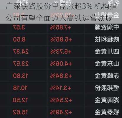 广深铁路股份早盘涨超3% 机构指公司有望全面迈入高铁运营领域