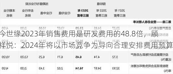 今世缘2023年销售费用是研发费用的48.8倍，顾祥悦：2024年将以市场竞争为导向合理安排费用预算