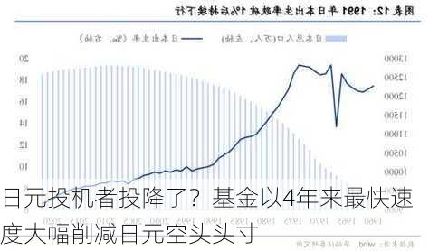 日元投机者投降了？基金以4年来最快速度大幅削减日元空头头寸