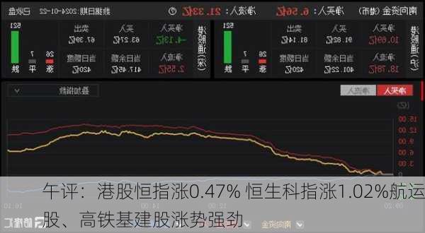 午评：港股恒指涨0.47% 恒生科指涨1.02%航运股、高铁基建股涨势强劲