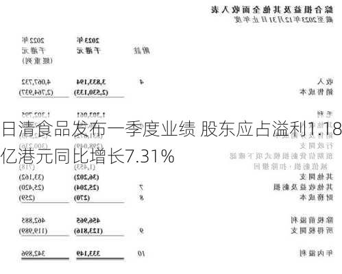 日清食品发布一季度业绩 股东应占溢利1.18亿港元同比增长7.31%