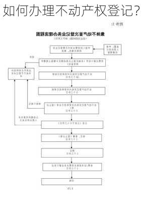 如何办理不动产权登记？