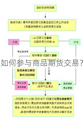 如何参与商品期货交易？