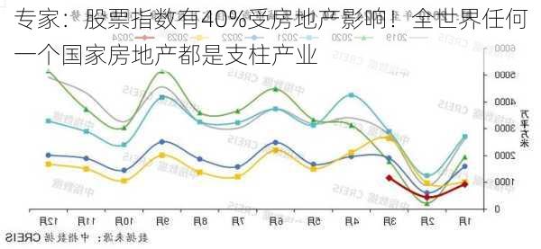 专家：股票指数有40%受房地产影响！全世界任何一个国家房地产都是支柱产业