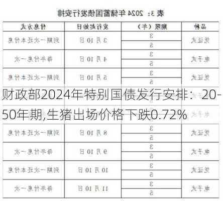 财政部2024年特别国债发行安排：20-50年期,生猪出场价格下跌0.72%