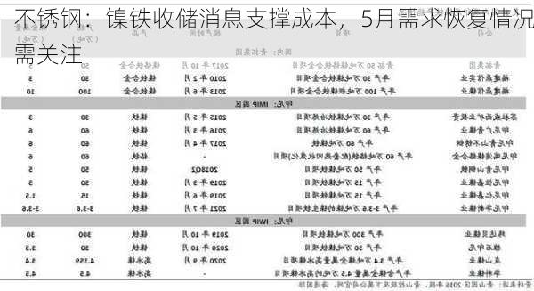 不锈钢：镍铁收储消息支撑成本，5月需求恢复情况需关注