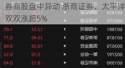 券商股盘中异动 浙商证券、太平洋双双涨超5%