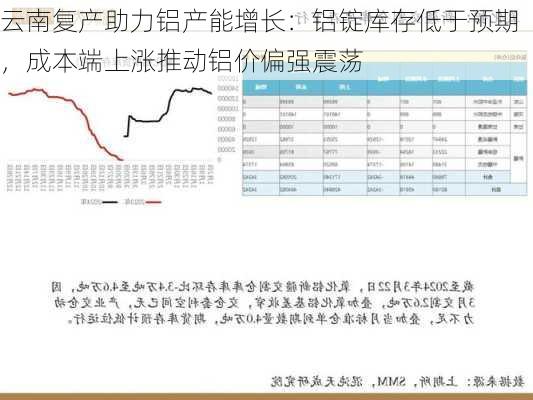 云南复产助力铝产能增长：铝锭库存低于预期，成本端上涨推动铝价偏强震荡