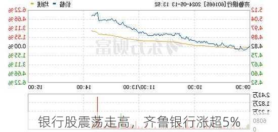 银行股震荡走高，齐鲁银行涨超5%