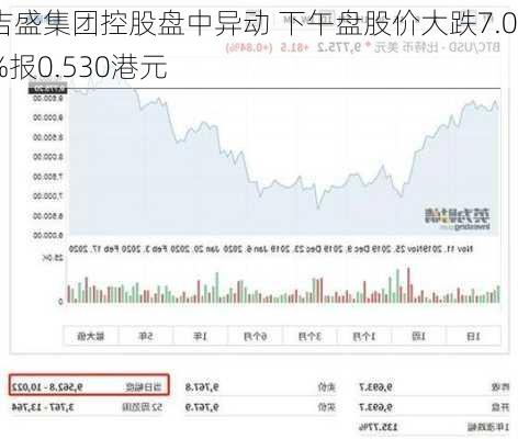 吉盛集团控股盘中异动 下午盘股价大跌7.02%报0.530港元