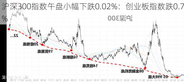 沪深300指数午盘小幅下跌0.02%：创业板指数跌0.7%