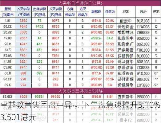 卓越教育集团盘中异动 下午盘急速拉升5.10%报3.501港元