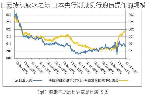 日元持续疲软之际 日本央行削减例行购债操作的规模