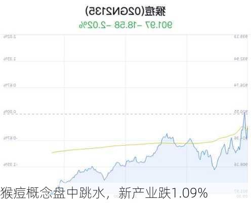 猴痘概念盘中跳水，新产业跌1.09%