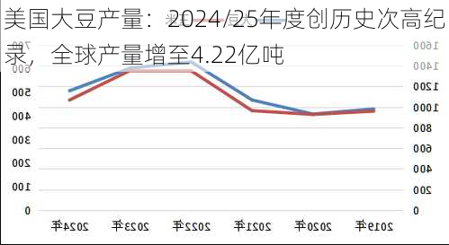 美国大豆产量：2024/25年度创历史次高纪录，全球产量增至4.22亿吨