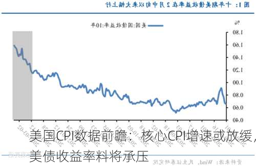 美国CPI数据前瞻：核心CPI增速或放缓，美债收益率料将承压