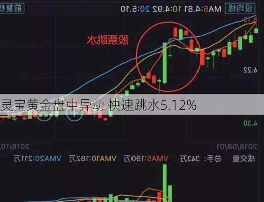 灵宝黄金盘中异动 快速跳水5.12%