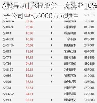 A股异动 | 永福股份一度涨超10% 子公司中标6000万元项目