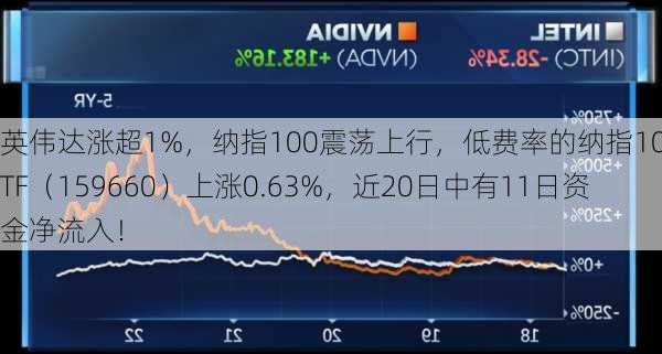 英伟达涨超1%，纳指100震荡上行，低费率的纳指100ETF（159660）上涨0.63%，近20日中有11日资金净流入！