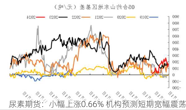 尿素期货：小幅上涨0.66% 机构预测短期宽幅震荡